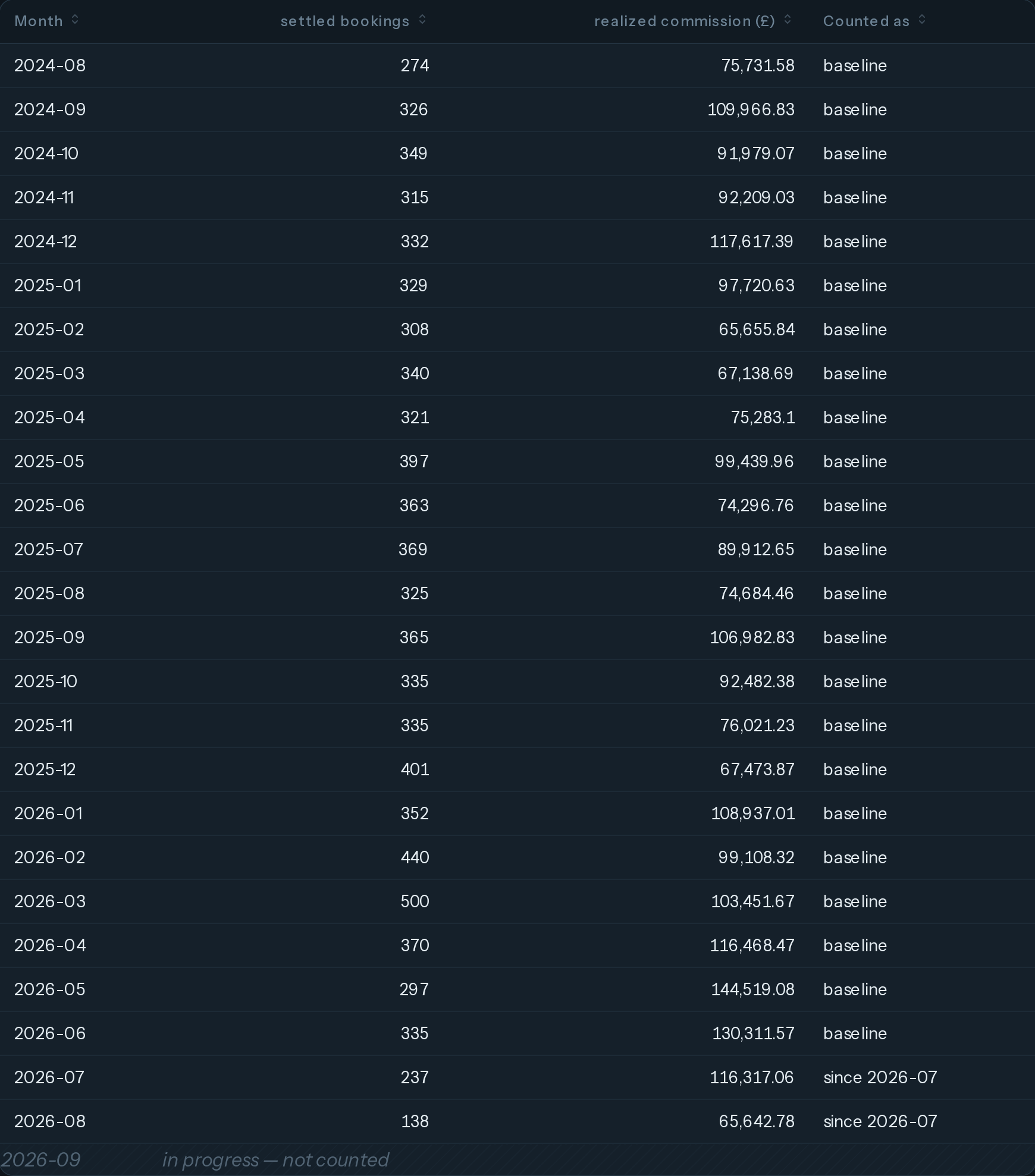 Corpay · volume drop — Series table with roles and the uncounted month